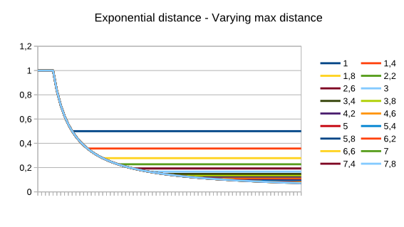 Exponential distance, varying max