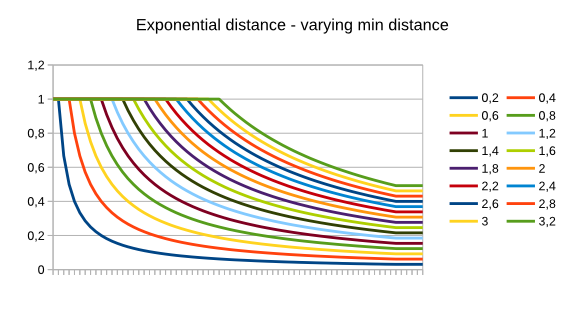 Exponential distance, varying min