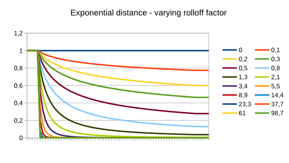 Exponential distance, varying rolloff