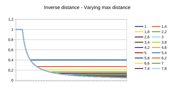 Inverse distance, varying max