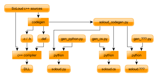 Code generation path