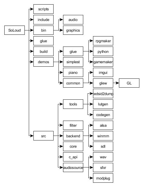 SoLoud directory structure