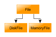 File class hierarchy