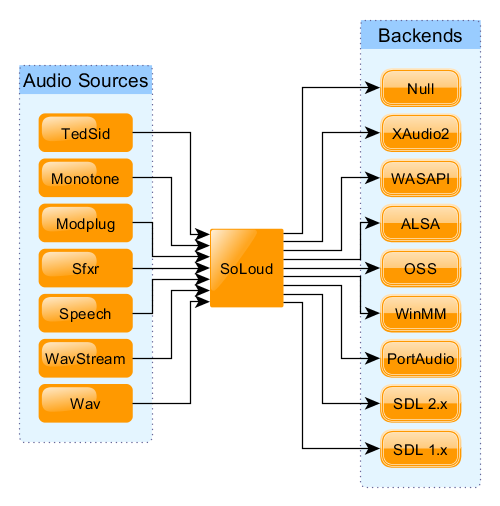 Audio sources and back-ends.