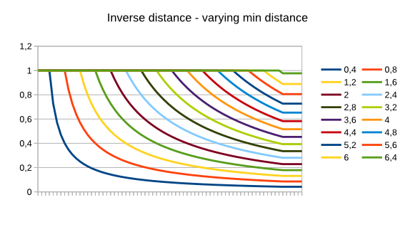 Inverse distance, varying min
