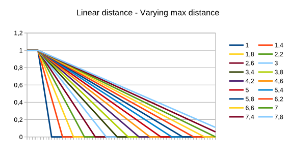 Linear distance, varying max