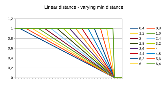 Linear distance, varying min