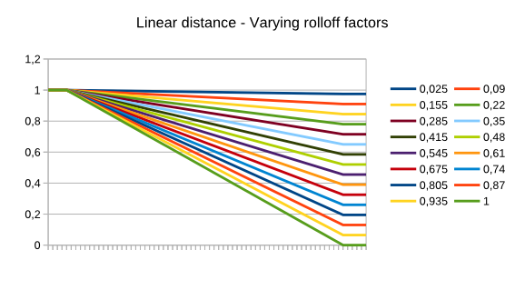 Linear distance, varying rolloff