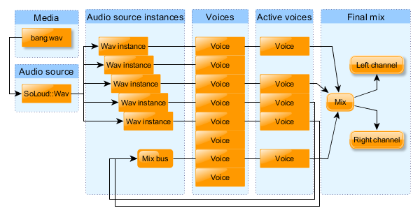 Audio sources, instances, voices, mix busses.