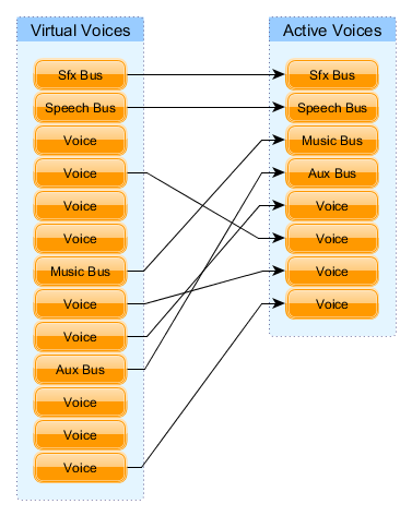 Active voice selection.