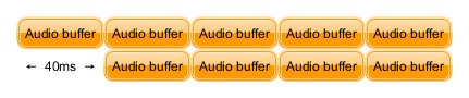 Problem unpausing two voices. Delay may vary, 40ms used as an example.